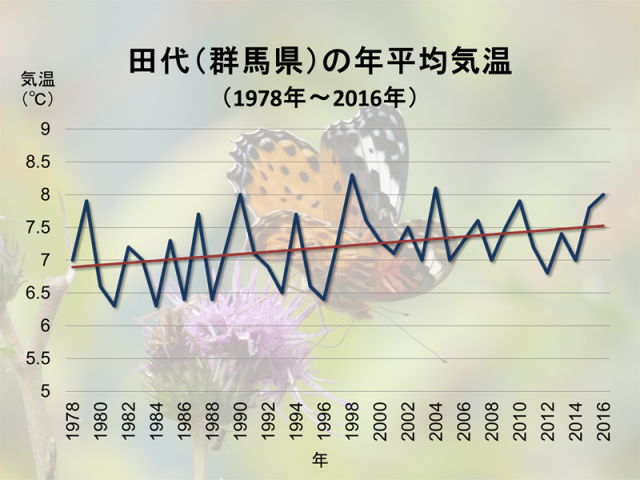 田代(群馬県)の年平均気温